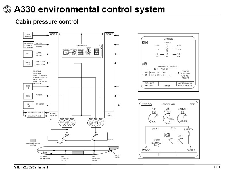 A330 environmental control system 11.8 Cabin pressure control
